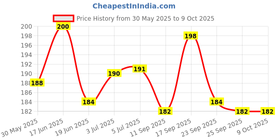 flipkart.com prodart Original EHS61 Deep Bass with Sound Cancellation Wired Headset prodart Price History Graph from 30 May 2025 to 9 Oct 2025