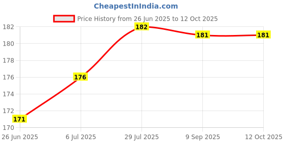 flipkart.com PRODART USB Type C Cable 3.6 A 1 m 18W For Super Fast Charge Price History Graph from 26 Jun 2025 to 12 Oct 2025