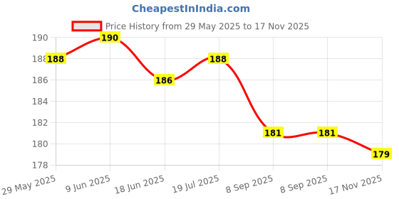 flipkart.com prodart wired headphones with sound cancellation Wired Headset prodart Price History Graph from 29 May 2025 to 17 Nov 2025
