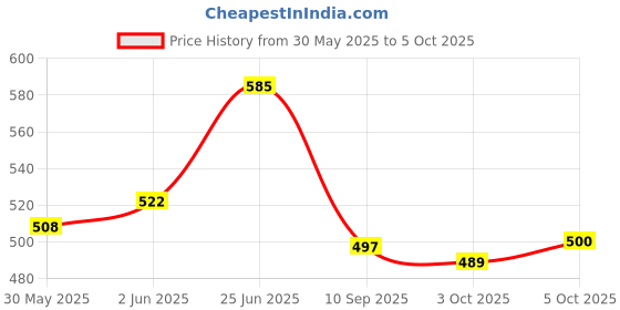 flipkart.com prodealnet Rolling Pin & Board prodealnet Price History Graph from 30 May 2025 to 5 Oct 2025