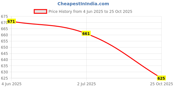 flipkart.com prodealnet Stainless Steel Rolling Pin & Board/steel Chakla Belan polpat -Combo Pack tawa Rolling Pin & Board prodealnet Price History Graph from 4 Jun 2025 to 25 Oct 2025