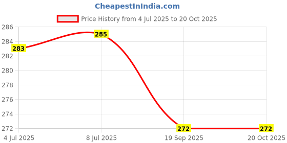 flipkart.com prodealnet Stainless Steel Table Spoons and Forks Set, Stainless Steel Cutlery Set Stainless Steel Cutlery Set prodealnet Price History Graph from 4 Jul 2025 to 20 Oct 2025
