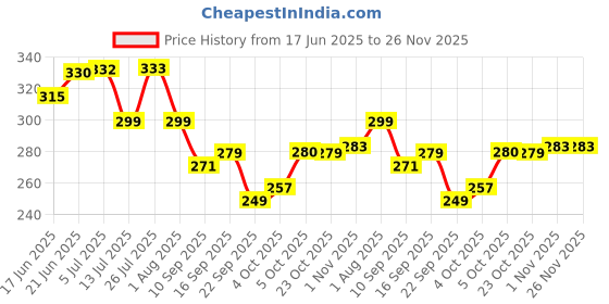 flipkart.com prodealnet Steel belan Chapati Bakeware Roller Pin for Making Roti/Chapati ,Papad ,315gm Rolling Pin prodealnet Price History Graph from 17 Jun 2025 to 26 Nov 2025