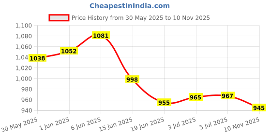 flipkart.com prodeals HOME WORKOUT GYM SET OF DOUBLE SPRING TUMMY TRIMMER WITH AB WHEEL WITH PUSH UP BAR WITH TONING TUBE WITH SKIPPING ROPE WITH FIGURE 8 AND FOAM HAND GRIP Fitness Accessory Kit Kit prodeals Price History Graph from 30 May 2025 to 10 Nov 2025