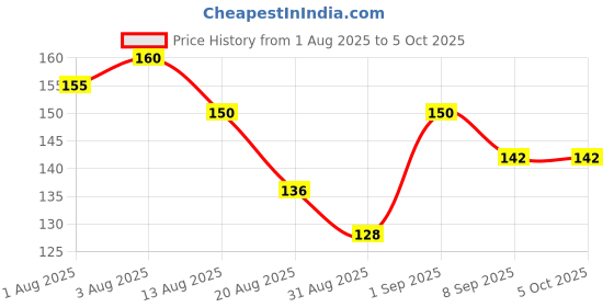 flipkart.com prodex FlexiScrub 360° Silicone Bottle Brush – Long Handle, Cups & Mugs prodex Price History Graph from 1 Aug 2025 to 4 Oct 2025