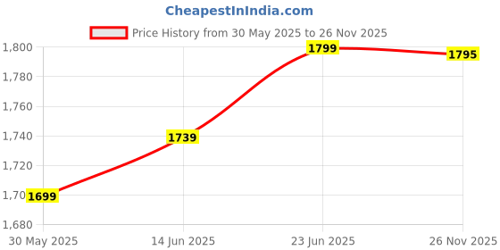 flipkart.com prodezine Tripod Floor lamp prodezine Price History Graph from 30 May 2025 to 26 Nov 2025