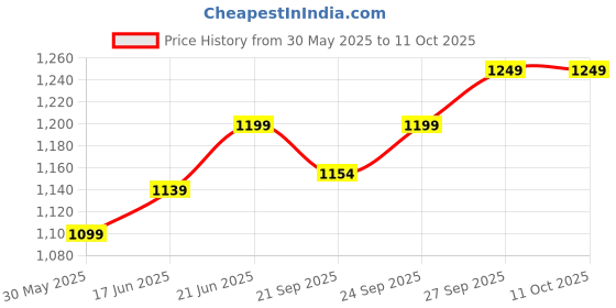 flipkart.com prodezine Tripod Floor lamp prodezine Price History Graph from 30 May 2025 to 10 Oct 2025