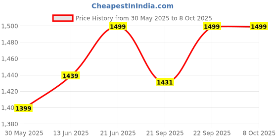 flipkart.com prodezine Tripod Floor lamp prodezine Price History Graph from 30 May 2025 to 8 Oct 2025