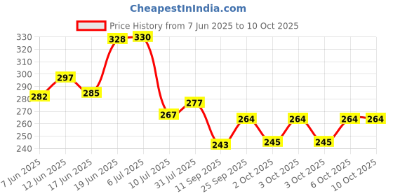 flipkart.com ochrestar Prodigious Deal Black Table lamp, led, Marble Base, loft, Study Table Study Lamp ochrestar Price History Graph from 7 Jun 2025 to 9 Oct 2025