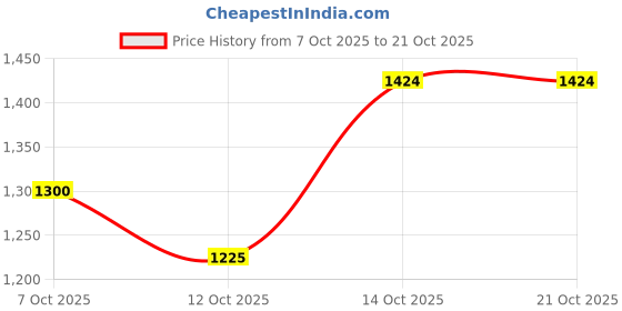 flipkart.com prodigy 25 L Gym Duffel Bag - PO DF 107 - Black, Blue, Grey prodigy Price History Graph from 7 Oct 2025 to 20 Oct 2025
