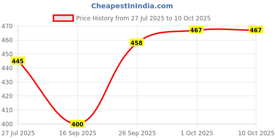 flipkart.com prodock Men Flip Flops prodock Price History Graph from 27 Jul 2025 to 10 Oct 2025