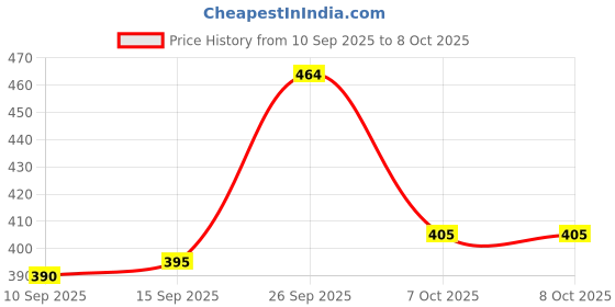 flipkart.com prodock Men Flip Flops prodock Price History Graph from 10 Sep 2025 to 8 Oct 2025