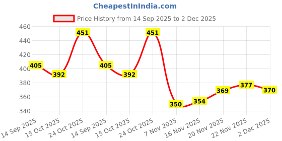 flipkart.com prodock Men Flip Flops prodock Price History Graph from 14 Sep 2025 to 2 Dec 2025