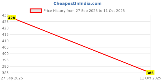 flipkart.com prodock Men Sandal prodock Price History Graph from 27 Sep 2025 to 11 Oct 2025
