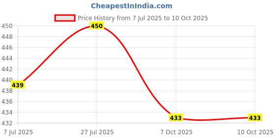 flipkart.com prodock Men Slippers prodock Price History Graph from 7 Jul 2025 to 10 Oct 2025