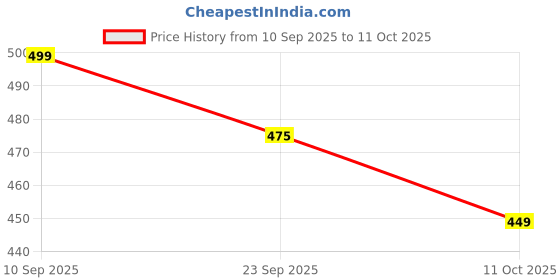 flipkart.com prodock Synthetic Leather |Lightweight|Comfort|Trendy|Fomals|Outdoor|Daily Use For Men Lace Up For Men prodock Price History Graph from 10 Sep 2025 to 11 Oct 2025