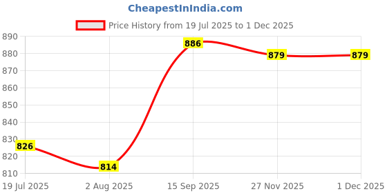 flipkart.com PRODOT 1000/1020 Drum Unit (DR) Laser Toner Cartridge for Brother DR-1000/1020 Black Ink Cartridge Price History Graph from 19 Jul 2025 to 29 Nov 2025