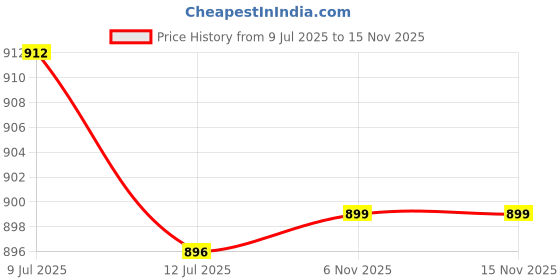 flipkart.com PRODOT 101L Cartridge Compatible With Samsung MLT-D101/ML 2160-61/2165/SCX3401/3405 Black Ink Cartridge Price History Graph from 9 Jul 2025 to 15 Nov 2025