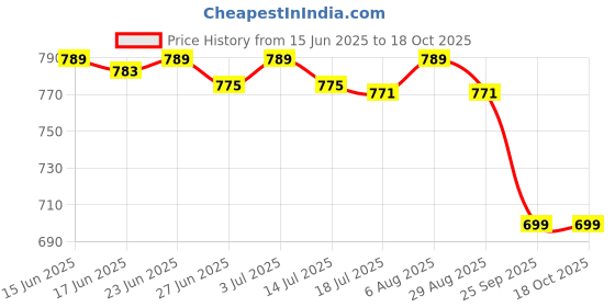 flipkart.com PRODOT 110A Cartridge For Laser 103a/108a/108w/108/Laser MFP 131/133pn/135a/136/138 Black Ink Cartridge Price History Graph from 15 Jun 2025 to 18 Oct 2025