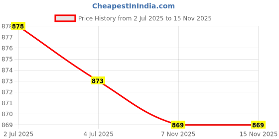 flipkart.com PRODOT 111L Cartridge For Samsung MLT-D111L Compatible with Samsung Xpress M2021W/M2021 Black Ink Cartridge Price History Graph from 2 Jul 2025 to 15 Nov 2025