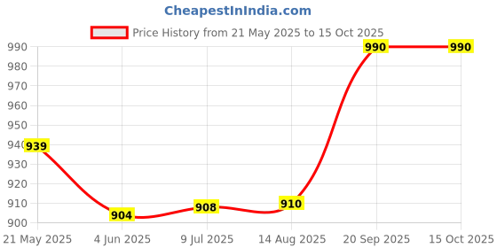 flipkart.com PRODOT 12A 88A 78A 05A 303 1005 2900b 126NW Printer New Improved Black Ink Toner Powder Price History Graph from 21 May 2025 to 15 Oct 2025
