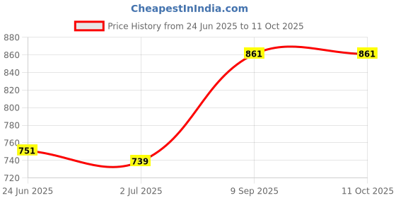 flipkart.com PRODOT 12A,88A, 53A, 11A, 51A, 55A, 303, 308, 315, 1005, 2900b, 1020 Printer Cartridge Black Ink Toner Powder Price History Graph from 24 Jun 2025 to 11 Oct 2025