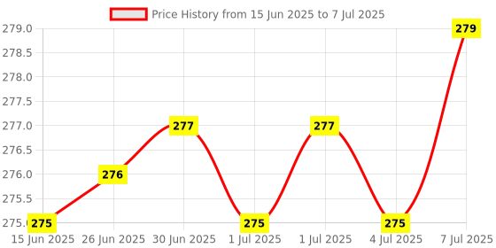 flipkart.com PRODOT 150Mbps 2.4GHz USB WiFi Adapter, Nano WiFi Dongle USB Adapter Price History Graph from 15 Jun 2025 to 7 Jul 2025
