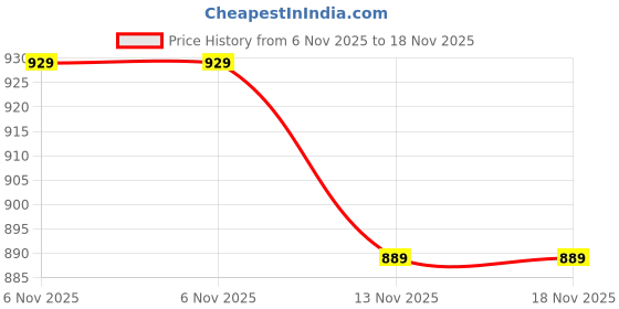 flipkart.com PRODOT 166 Toner Cartridge Replaces HP W1660A Compatible with HP Laser 1008a/1008w Black Ink Cartridge Price History Graph from 6 Nov 2025 to 18 Nov 2025
