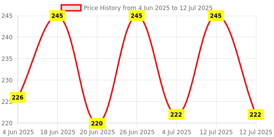 flipkart.com PRODOT 195 High-Performance Ergonomic Design Curvy Universal Compatibility Wired Ambidextrous OpticalGaming Mouse Price History Graph from 4 Jun 2025 to 12 Jul 2025