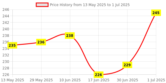 flipkart.com PRODOT 205 High-Performance Ergonomic Design Palm Universal Compatibility Wired Ambidextrous OpticalGaming Mouse Price History Graph from 13 May 2025 to 1 Jul 2025