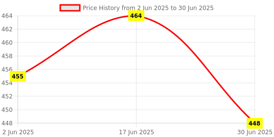 flipkart.com PRODOT 207S Wired USB Standard Laptop Keyboard Compatible with Desktop, Laptop, Mac Price History Graph from 2 Jun 2025 to 30 Jun 2025