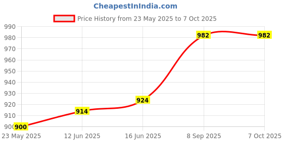 flipkart.com PRODOT 228 Cartridge For HP CF228A Compatible with HP M403d/M403dn/M403dw/M403n/M427dw Black Ink Cartridge Price History Graph from 23 May 2025 to 7 Oct 2025