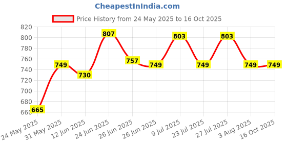 flipkart.com PRODOT 2612A Black Ink Cartridge Price History Graph from 24 May 2025 to 15 Oct 2025