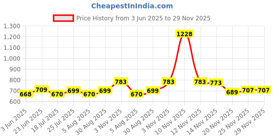 flipkart.com PRODOT 2612A/12A Laser Toner Cartridge for HP Q2612A & Canon CRG 303/703/FX-9/FX-10 Black Ink Cartridge Price History Graph from 3 Jun 2025 to 28 Nov 2025