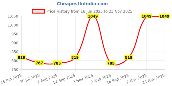 flipkart.com PRODOT 278 Cartridge Replaces HP CE278A, Canon CRG 326/328 Compatible with HP P1566- Black Ink Cartridge Price History Graph from 16 Jun 2025 to 23 Nov 2025