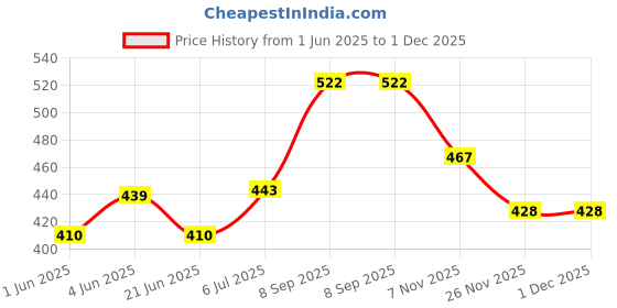 flipkart.com PRODOT 35A, 36A, 88A, 278A, 285A 70Gram Black Ink Toner Powder Price History Graph from 1 Jun 2025 to 1 Dec 2025