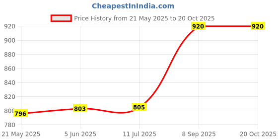 flipkart.com PRODOT 3688 88A 36A Laser Toner Powder for HP 35A, 36A, 88A, 278A, 285A 70Gram Black Ink Toner Powder Price History Graph from 21 May 2025 to 20 Oct 2025