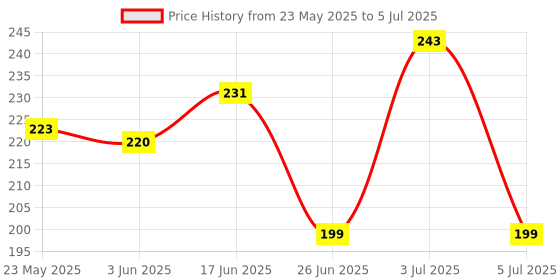 flipkart.com PRODOT 4-in-1 USB Hub With Hi-Speed Data Transfer 480 Mbps Additional DC Jack for Power-Hungry USB Hub Price History Graph from 23 May 2025 to 5 Jul 2025