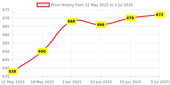 flipkart.com PRODOT 5 in 1 combo Combo Set Price History Graph from 12 May 2025 to 5 Jul 2025