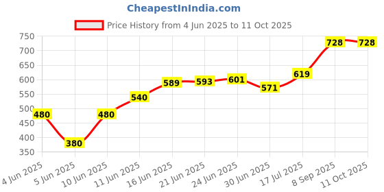 flipkart.com PRODOT 88A Prolite Compatible Cartridge For Laser Printer Black Ink Toner Price History Graph from 4 Jun 2025 to 11 Oct 2025