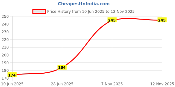 flipkart.com PRODOT Br B5000/B6000 Inkjet Ink Refill Compatible with Brother DCP- T300, T310, T500W Black Ink Bottle Price History Graph from 10 Jun 2025 to 11 Nov 2025