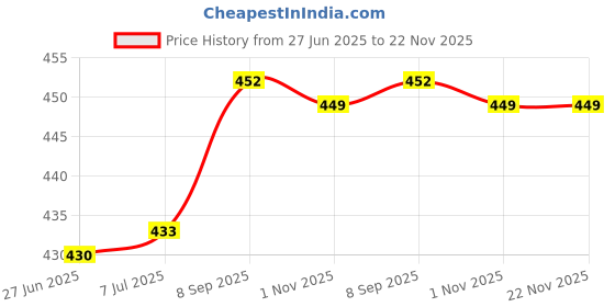 flipkart.com PRODOT Br B5000/B6000 Inkjet Ink Refill Compatible with Brother DCP- T300, T310, T500W Black + Tri Color Combo Pack Ink Bottle Price History Graph from 27 Jun 2025 to 22 Nov 2025