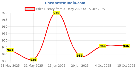 flipkart.com PRODOT C-071 Cartridge Compatible with Canon LBP122dw /MF275dw ,MF272dw Black Ink Cartridge Price History Graph from 31 May 2025 to 15 Oct 2025