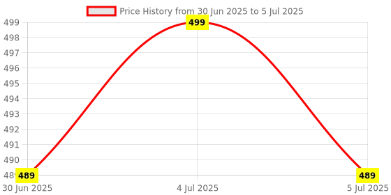 flipkart.com PRODOT Choice-Hind Devanagari with 104 Low Profile Keys Wired USB Standard Multi-device Keyboard Compatible with Desktop, Laptop, Mac stand support Price History Graph from 30 Jun 2025 to 5 Jul 2025