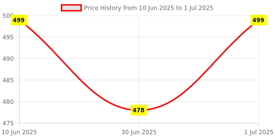 flipkart.com PRODOT Choice-Hindi Remington Wired USB Standard Multi-device Keyboard Compatible with Desktop, Laptop, Mac with gaming mode ,stand support,Hindi Remington Price History Graph from 10 Jun 2025 to 1 Jul 2025