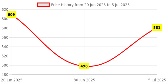 flipkart.com PRODOT Choice-Malayalam with 104 Keys Wired USB Standard Multi-device Keyboard Compatible with Desktop, Laptop, Mac stand support,Keyboard Price History Graph from 20 Jun 2025 to 5 Jul 2025
