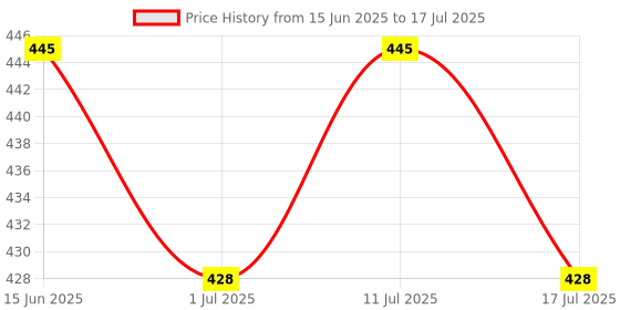 flipkart.com PRODOT Choice PS2 Wired Keyboard I Plug & Play Technology I 104 Keys I 10M Key Life I PS2 Standard Multi-device Keyboard Price History Graph from 15 Jun 2025 to 11 Jul 2025