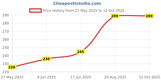 flipkart.com PRODOT Cn-G790 Inkjet Ink Refill Compatible with Canon Pixma G1000, G1010, G2000, 2 x Magenta Ink Bottle Price History Graph from 27 May 2025 to 11 Oct 2025
