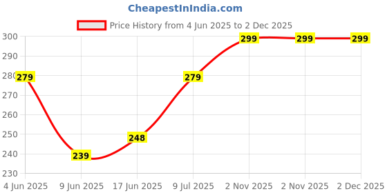 flipkart.com PRODOT Cn-G790 Inkjet Ink Refill Compatible with Canon Pixma G1000, G1010, G2000, G2010 Black Ink Bottle Price History Graph from 4 Jun 2025 to 2 Dec 2025