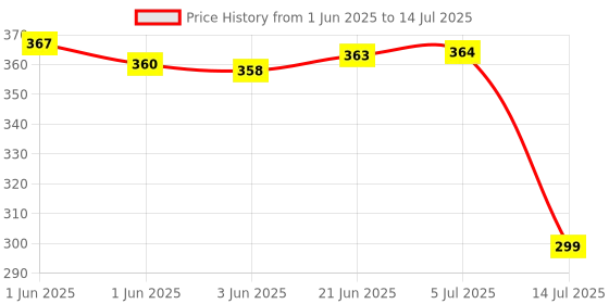 flipkart.com PRODOT Cn-G790 Inkjet Ink Refill Compatible with G1000, G1010, G2000, G2010 Tri-Color Ink Bottle Price History Graph from 1 Jun 2025 to 14 Jul 2025